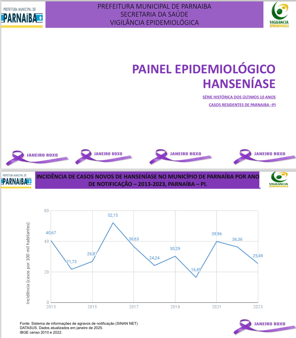 Prefeitura de Parnaíba divulga Painel Epidemiológico sobre Hanseníase de 2013-2023